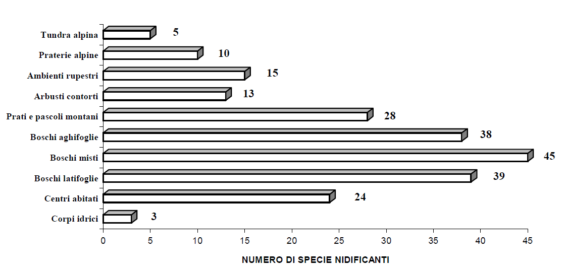 Distribuzione ecologica dell'avifauna