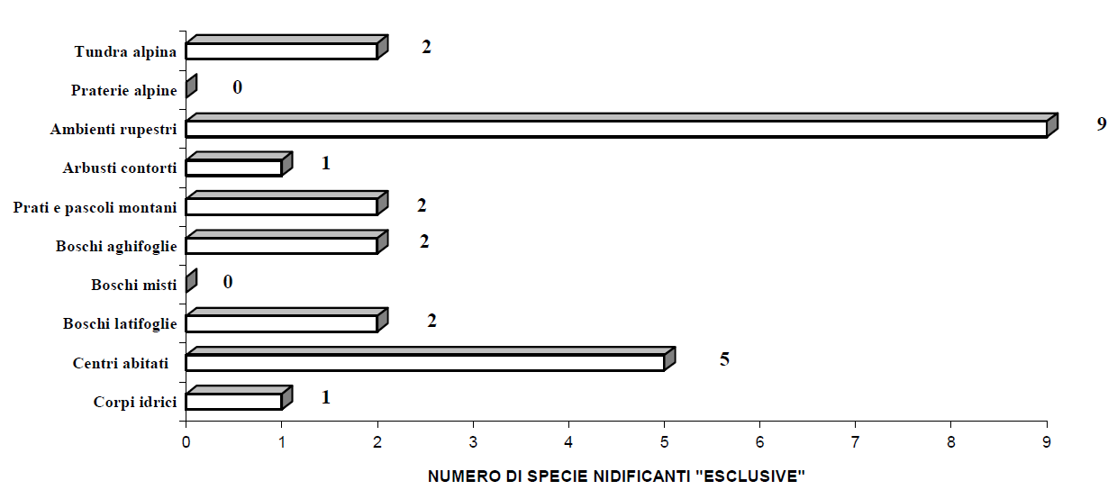 Distribuzione ecologica specie nidificanti "esclusive"